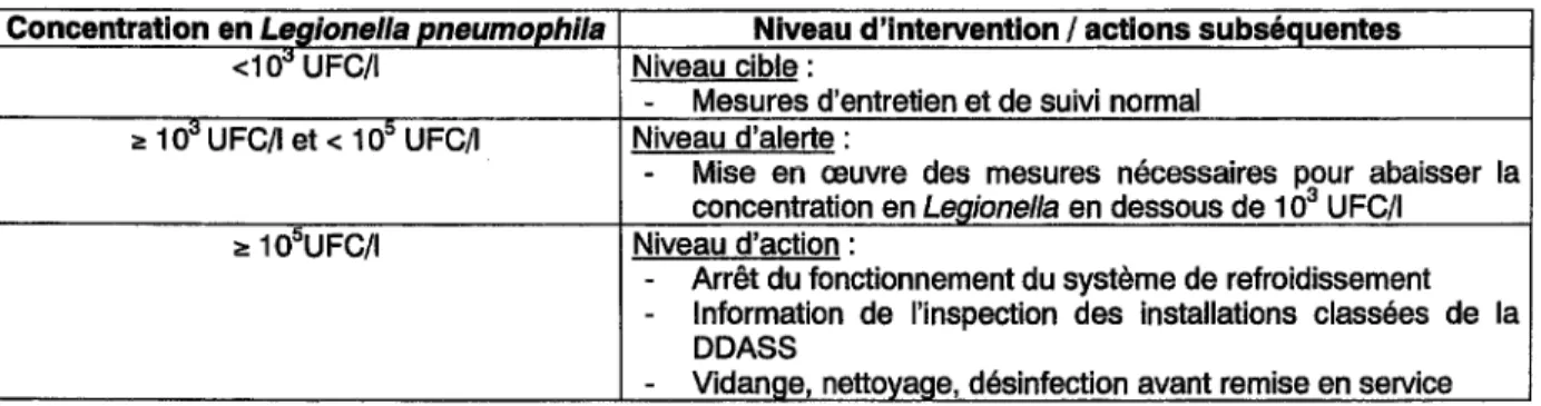 Tableau VI: niveaux de concentration enL.  pneumophila  proposés dans l'eau des tours aéroréfrigérantes,  et actions subséquentes (35) 