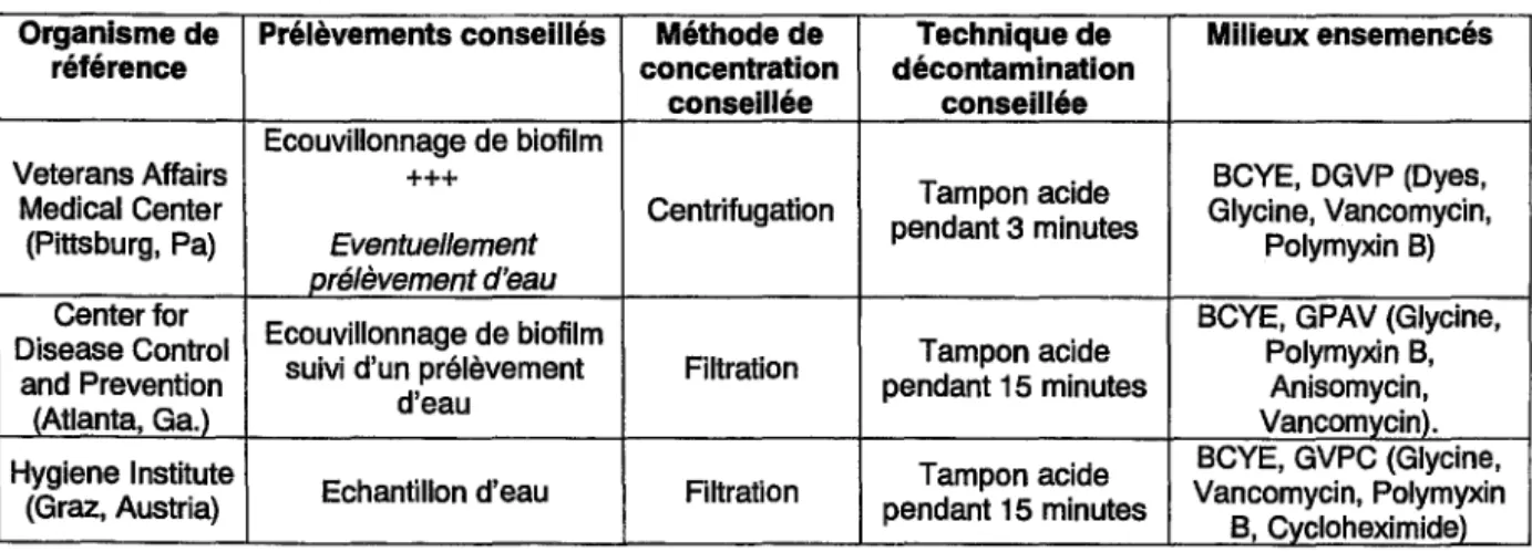 Tableau VII : recommandations pour la recherche des  Legionella spp  dans les environnements aquatiques,  selon trois organismes différents (114) 
