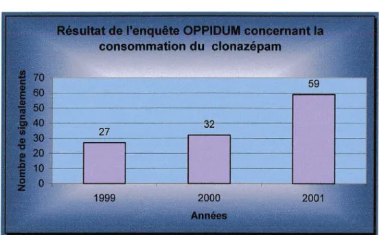 Figure n° 4 : Evolution de la consommation du clonazépam  Par  ailleurs,  l'enquête  OPPIDUM  2002 révèle  une  hausse  de  consommation du  clonazépam  par rapport à l'année précédente