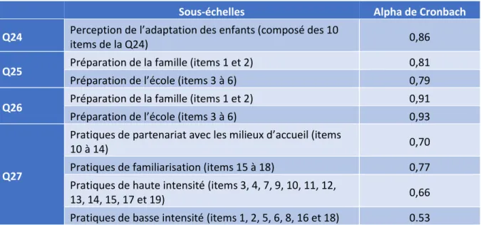 Tableau 2 : Consistance interne 