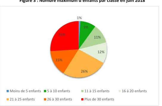 Figure 3 : Nombre maximum d’enfants par classe en juin 2018 