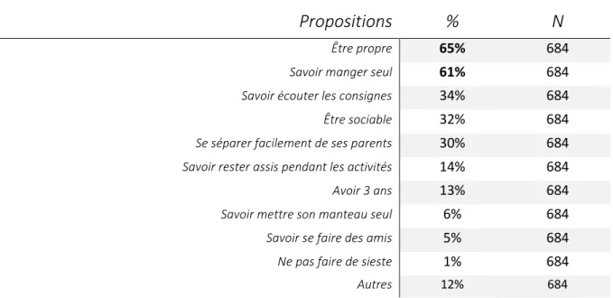 Tableau 5 : Fréquences des attentes d’un enfant « prêt » 