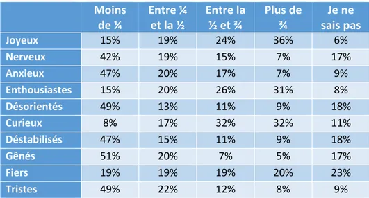 Tableau 7 : Moyennes et écart-types des sentiments négatifs perçus 