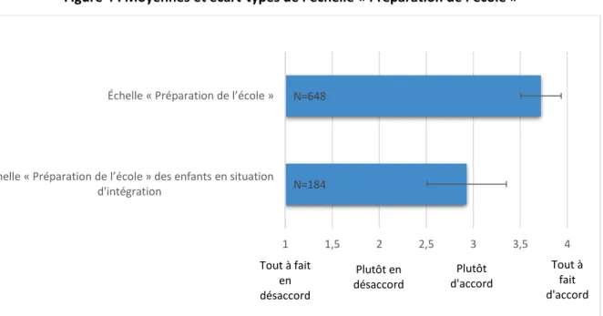 Figure 4 : Moyennes et écart-types de l’échelle « Préparation de l’école » 