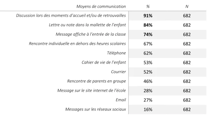 Tableau 10 : Fréquences des moyens de communication utilisés 