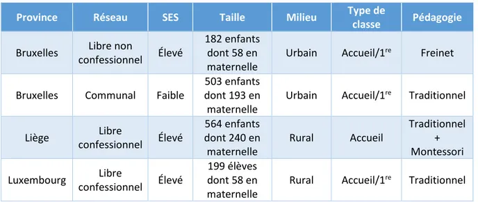 Tableau 1 : Caractéristiques des établissements 