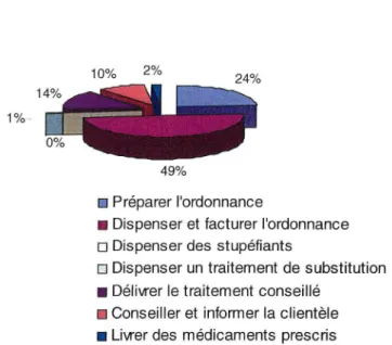 Figure n°9: répartition des activités pharmaceutiques au comptoir à Anor en1999 