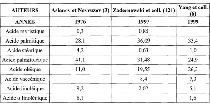 Tableau 4:  composition en acide gras (en%) de l'huile de la pulpe du fruit 