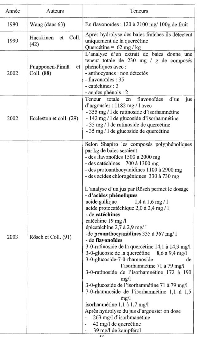 Tableau 8 :  les teneurs en polyphénols de 1' argousier  Année  1990  1999  2002  Auteurs  Teneurs 