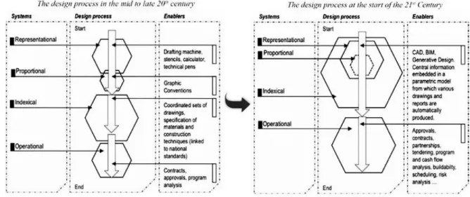 Figure 6. Représentation de l’évolution du processus de conception selon  le modèle « system-enabler » proposé par Ostwald (2012) 