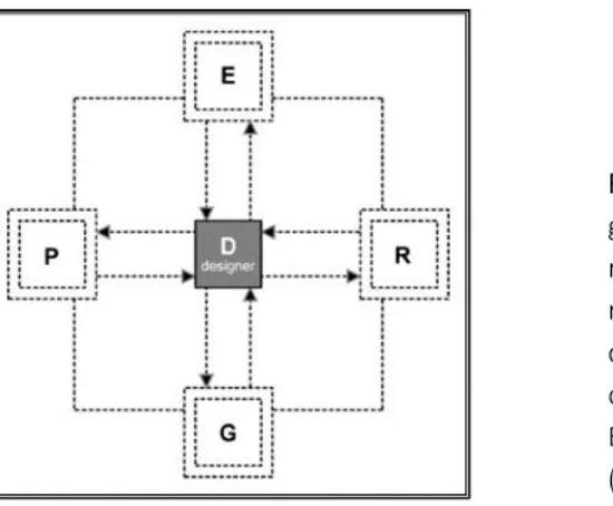 Figure 7. Schéma  générique  représentant les  relations entre les 4  catégories d’activité  de conception : R, G,  E, P par Oxman  (2006) 