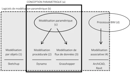 Figure 13. Types de logiciels de modélisation paramétrique, (Stals, Jancart, 