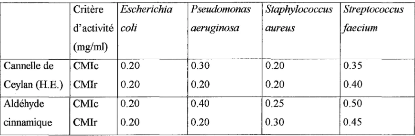 Tableau VIII: comparaison de l'activité antibactérienne de l'huile essentielle(H.E.)  d'écorce de cannelle de Ceylan et de l'aldéhyde cinnamique
