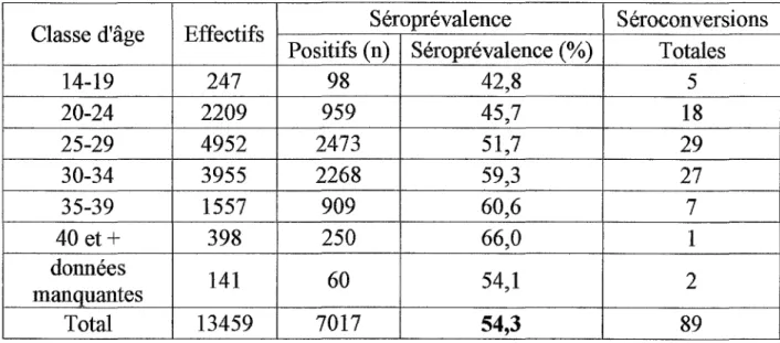 Tableau 2  : Prévalence de la toxoplasmose et fréquence des séroconversions  chez les femmes en fin de grossesse [5]