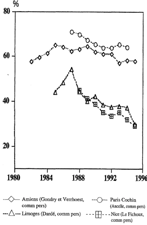 Figure 3:  Evolution des  taux d'immunisation vis-à-vis  de  la toxoplasmose  chez  les  femmes  enceintes  suivies  dans  quatre  Centres  Hospitaliers  Universitaires de France [17] 