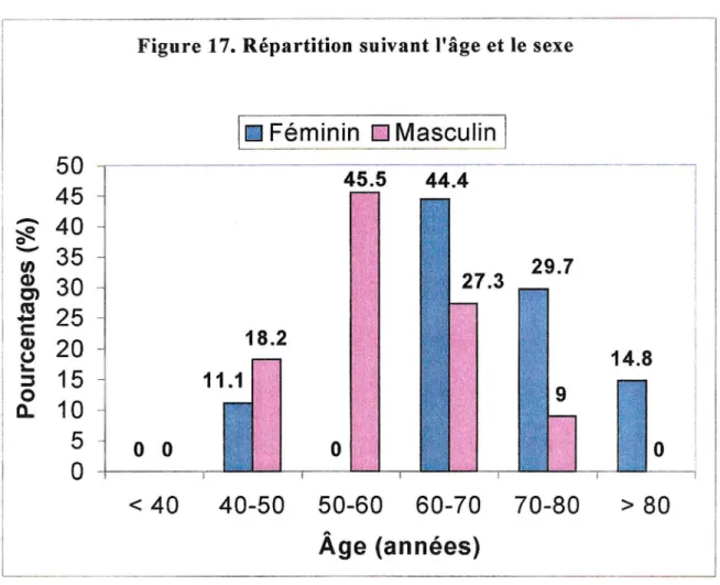 Figure 17. Répartition suivant l'âge et le sexe 