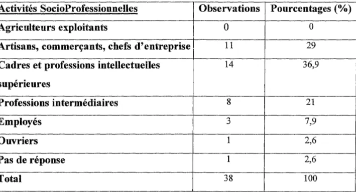 Tableau 6. Répartition de la population selon leurs Catégories SocioProfessionnelles 