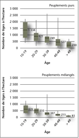Figure  5  –  Nombre  moyen  de  tiges  de  douglas  à  l’hectare  en  fonction  de  la  classe  d’âge,  Boxplot  (moyenne,  premier  et  troisième  quartile,   mini-mum et maximini-mum) (Sources : IPRFW 10 ).