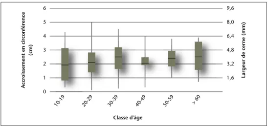 Figure 6 – Accroissement moyen des douglas wallons selon la classe d’âge (Sources : IPRFW 10 ).