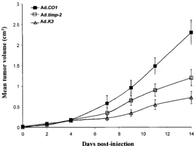 Fig. 8: In vivo efficiency of adenovirus-mediated gene delivery. Ad.timp-2 or Adk3 (angiostatin) in the amount of  5 x 10 9  pfu was injected i.v