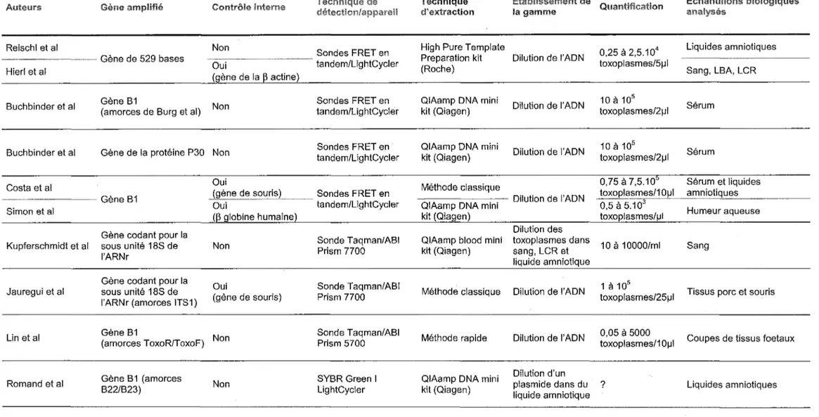 Tableau 1  : Protocoles de PCR en temps réel pour la détection et la quantification de  T