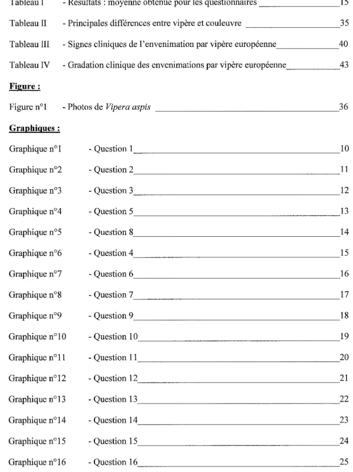 Tableau I  - Résultats: moyenne obtenue pour les questionnaires ________ 15  Tableau II  - Principales différences entre vipère et couleuvre  35  Tableau III  - Signes cliniques de l'envenimation par vipère européenne  40  Tableau IV  - Gradation clinique 