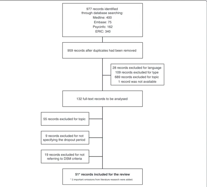 Figure 1 Selection of records, adapted from the PRISMA statement, 2009.