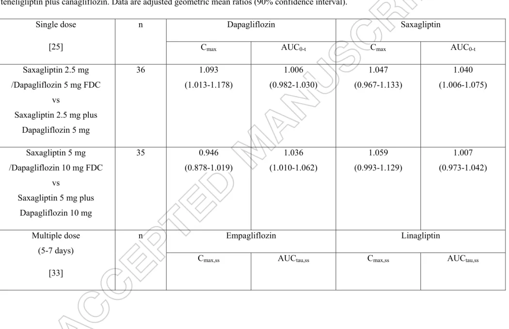 Table 2: Results of pharmacokinetic interactions in studies combining saxagliptin plus dapagliflozin, linagliptin plus empagliflozin and  teneligliptin plus canagliflozin