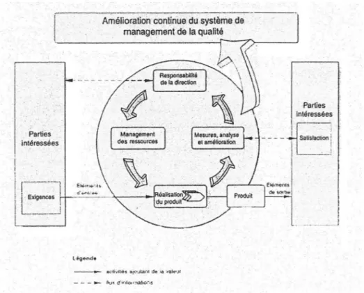 Figure 9 : modèle d'un système de management de la qualité basé sur les  processus. (Source : Norme NF EN  ISO 9001  (AFNOR - Décembre 2000)) 