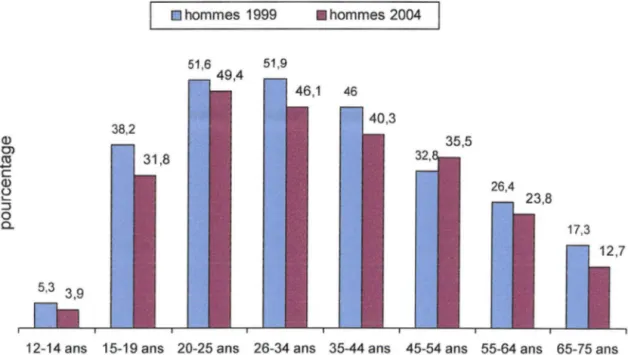 Figure 6:  Evolution de la prévalence tabagique selon l'âge parmi les hommes 