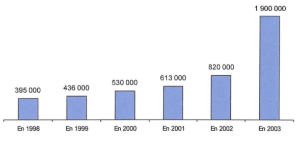 Figure 7: Nombre de déclarations d 'arrêt du tabac par année 