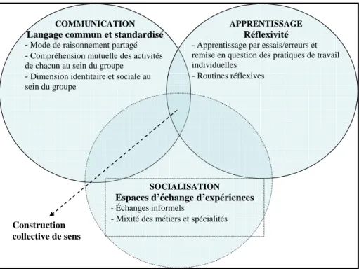 Figure 3. Le retour d’expérience comme source de construction collective de sens