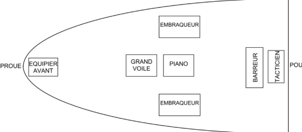 Figure 1: Positions des équipiers à bord