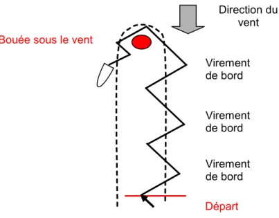 Figure 2 : Manœuvres de progression sous le vent et virement de bord