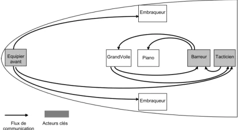 Figure 4 : Flux de communication à bord