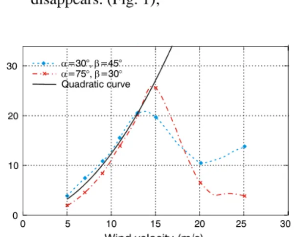 Figure 1: Amplitudes of vibration (in cm) as a function of  the wind velocity, for several cable inclinations (α) and  wind direction (β) 