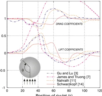 Figure 2. Comparison of measured aerodynamic  coefficients 