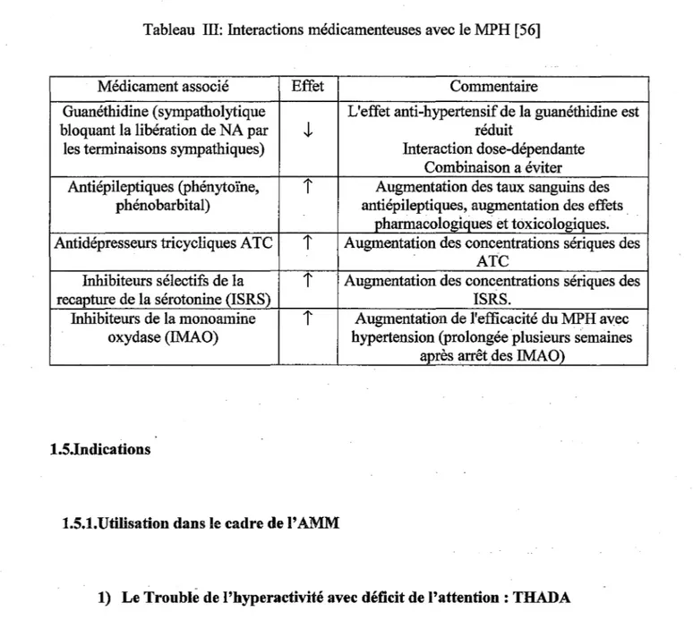 Tableau  III: Interactions médicamenteuses avec le MPH [56] 