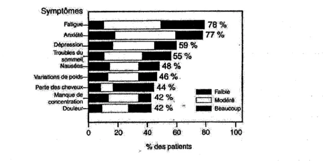 Figure  3: fréquence des symptômes dans le cancer, Ashbury et al. (1998) [2] 