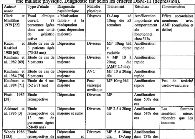 Tableau V: L'utilisation des psychostimulants pour des syndromes dépressifs associés à  1 d'  h  