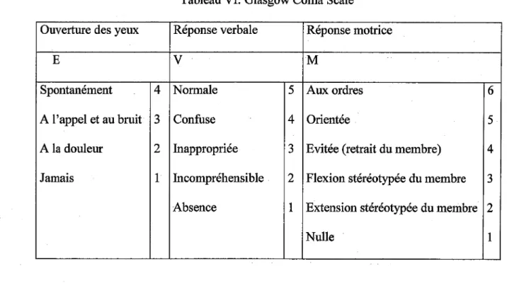 Tableau VI: Glasgow Coma Scale 