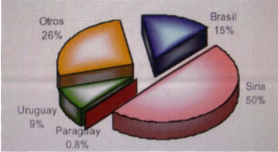 Figure 15 : Exportation Argentine de Yerba Maté en 2000 (26). 