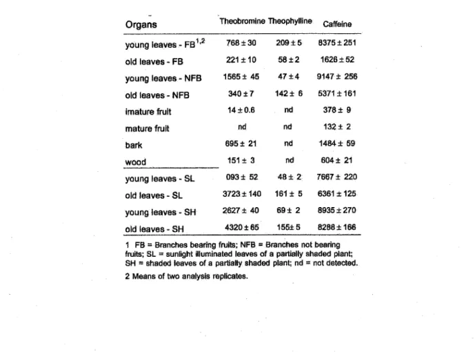 Tableau II: Teneur en xanthines dans différentes parties  d'L Paraguariensis  en mg.kg-1  de matière première (75)