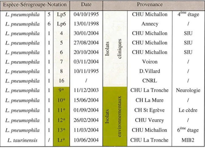 Tableau  1 .  Souches  de  Legionella  issues  de  la  collection  du  Laboratoire  de  Bactériologie du Centre Hospitalo-Universitaire de Grenoble