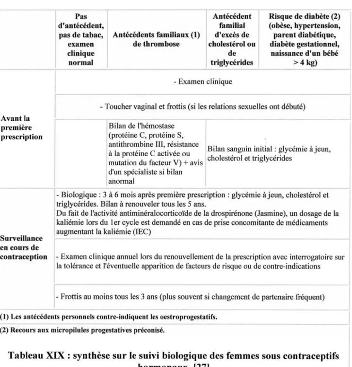 Tableau XIX: synthèse sur le suivi biologique des femmes sous contraceptifs 