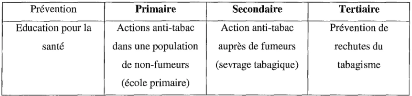 Tableau X : Exemple distinguant les trois types de prévention 