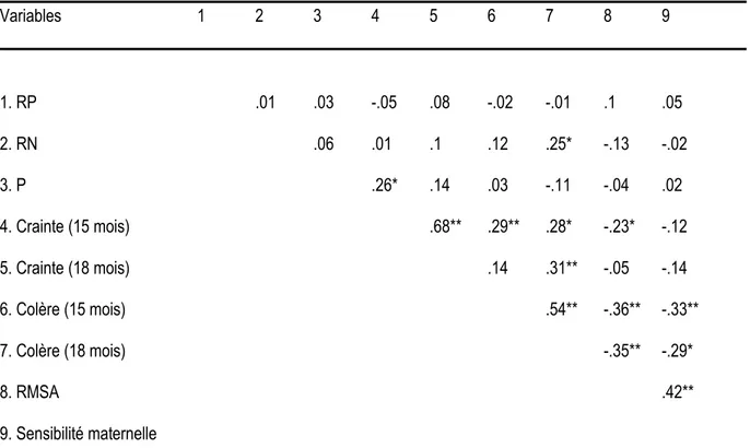 Tableau 2 Corrélations de Pearson entre les différents facteurs de représentations maternelles et de la  sensibilité maternelle  Variables    1  2  3  4  5  6  7  8  9  1