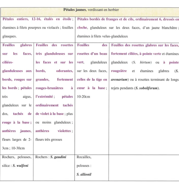 Tableau  IV :  Classification  selon  Fournier  des  Sempervivum  à  pétales  jaunes  [16) 