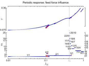 Figure 10: Periodic response, (γ, ψ, κ 0 ) = (10, 10, 0.09), λ S ∈ [0.10, 0.12] range