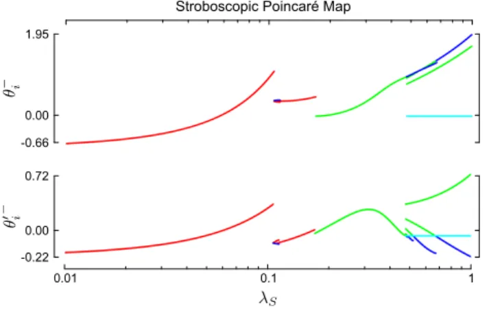 Figure 11: Stroboscopic Poincar´ e map at τ = τ i − , (γ, ψ, κ 0 ) = (10, 10, 0.09). The map displays 500 points that were sampled  af-ter removal of a transient of 500 periods